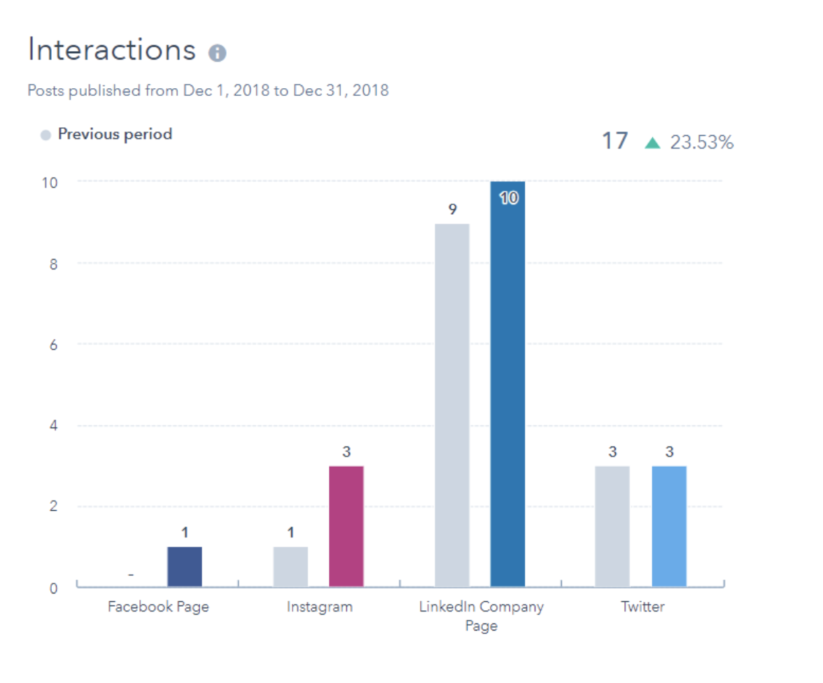 interactions social media analytics report